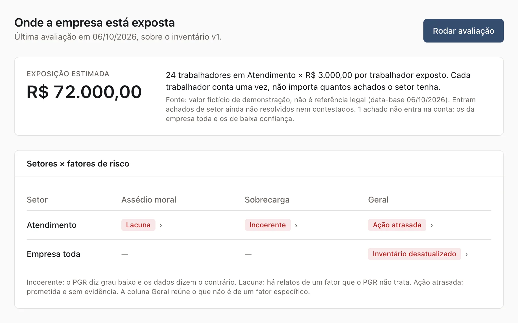 Painel do Contraprova: exposição estimada de R$ 72 mil e grade de setores por fator de risco com achados